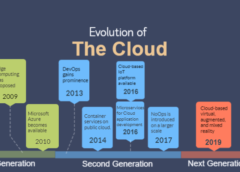 The Evolution of Cloud Computing: From Past to Present
